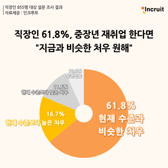 재취업 시 희망 보수에 관한 생각을 들어봤다. △61.8% 현재 수준과 비슷한 처우 △현재 수준보다 높은 처우(16.7%) △현재 수준보다 낮은 처우(11.6%) △상관없음(10.0%) 등으로 나타났다. Ⓒ인크루트