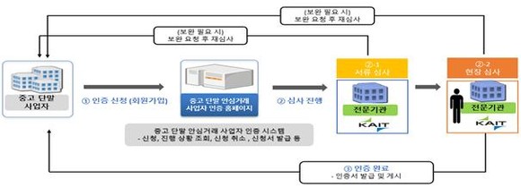 중고 휴대전화 안심거래 사업자 인증제도 운영 절차안. ⓒ 과학기술정보통신부