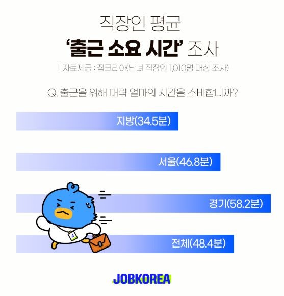 직장인들 대상 평균 출퇴근 거리 조사 결과 48.4분으로 집계됐다. Ⓒ잡코리아
