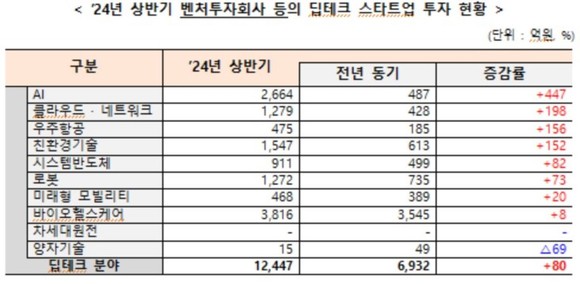 중소벤처기업부는 인공지능(AI)‧클라우드‧우주항공‧친환경기술 분야 등이 주목받으며 급증하고 있다고 발표했다. Ⓒ중소벤처기업부