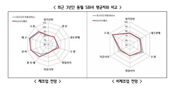 내수 부진 등의 이유로 경기전망지수가 지속적으로 하락하고 있다. ⓒ 중소기업중앙회