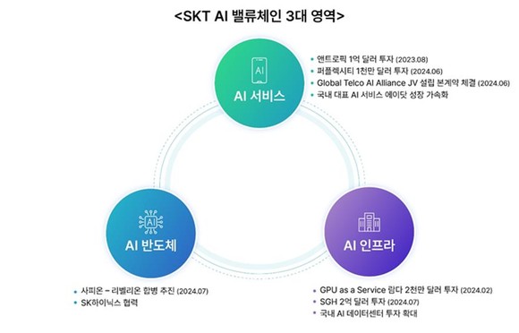 SKT AI 밸류체인 3대 영역. ⓒ SK텔레콤