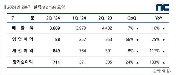 2024년 2분기 엔씨소프트 실적 자료. ⓒ 엔씨소프트