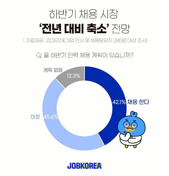 하반기 인력 채용을 진행하는 기업 수와 고용 인원이 작년 대비 감소했다. © 잡코리아