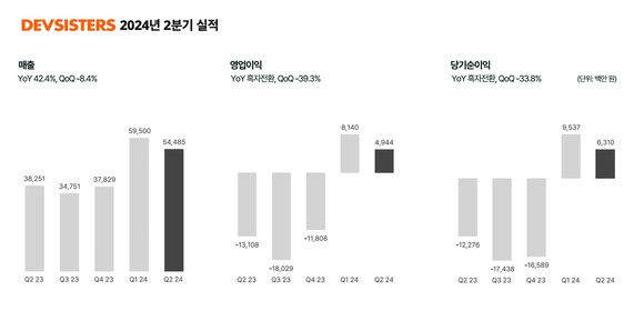 2024년 2분기 데브시스터즈 실적 자료. ⓒ 데브시스터즈