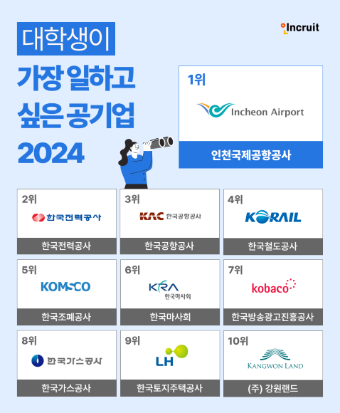 대학생이 뽑은 가장 일하고 싶은 공기업 설문 조사 결과 인천 국제공항공사가 1위로 선정됐다. ©인크루트
