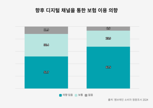 8일 교보라이프플래닛은 보험 소비자 1000명을 대상으로 실시한 설문 조사 결과, 보험 계약 해지 이유로 '상품에 대한 불만(58.7%)'을 가장 많이 꼽았다고 밝혔다. ⓒ 교보라이프플래닛