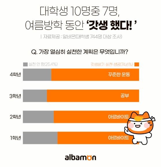 남녀 대학생 744명을 대상으로 ‘여름방학 계획 실천 정도(이하, 갓생살기)’조사 결과를 발표했다. ©알바몬