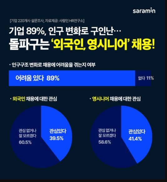 사람인 조사 결과 기업 외국인·중장년 영시니어 채용 관심도는 각각 39.5%, 41.4%로 집계됐다. ©사람인