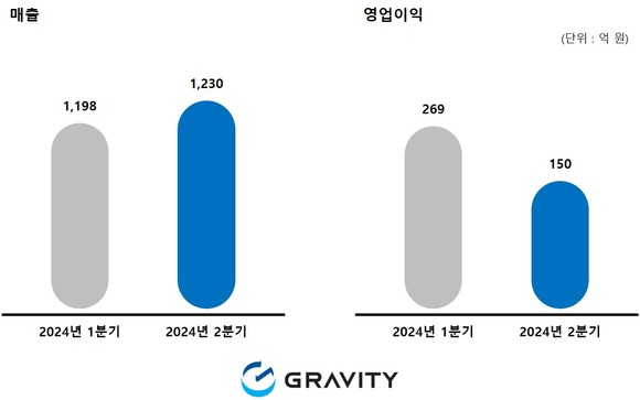 2024년 2분기 그라비티의 실적 그래프. ⓒ 그라비티