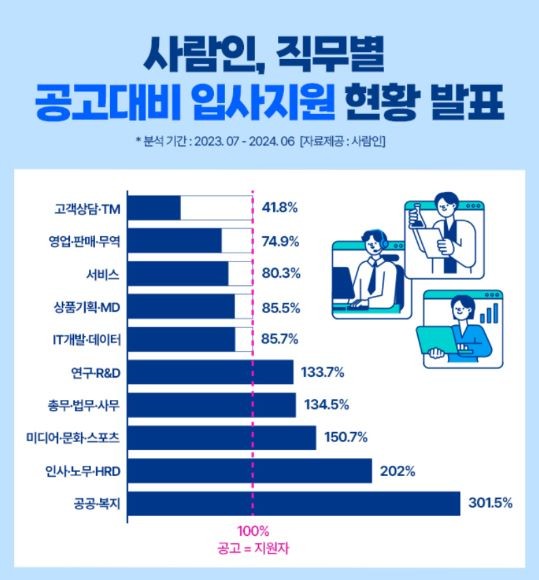 사람인이 작년 하반기부터 올해 상반기까지 1년간의 채용시장 공급과 수요 현황을 분석한 결과를 발표했다. ©사람인