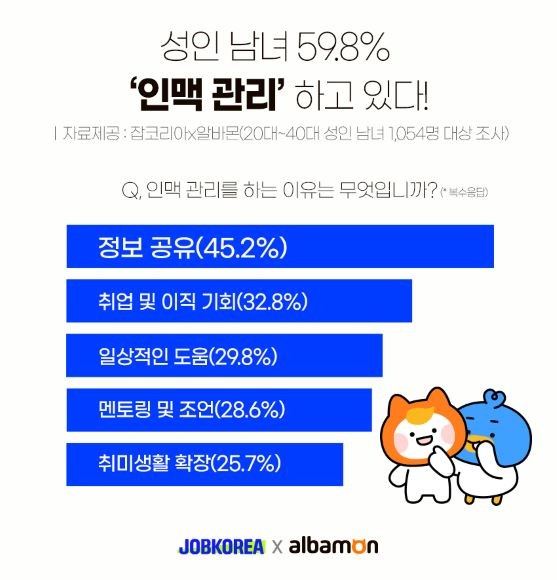 성인남녀 10명 중 6명은 현재 인맥 관리를 하고 있었으며 40대는 온라인 커뮤니티나 전문 네트워크 서비스를 통해, 20대는 소셜 미디어나 개인 브랜딩을 통해 관리하는 것으로 나타났다. ©잡코리아