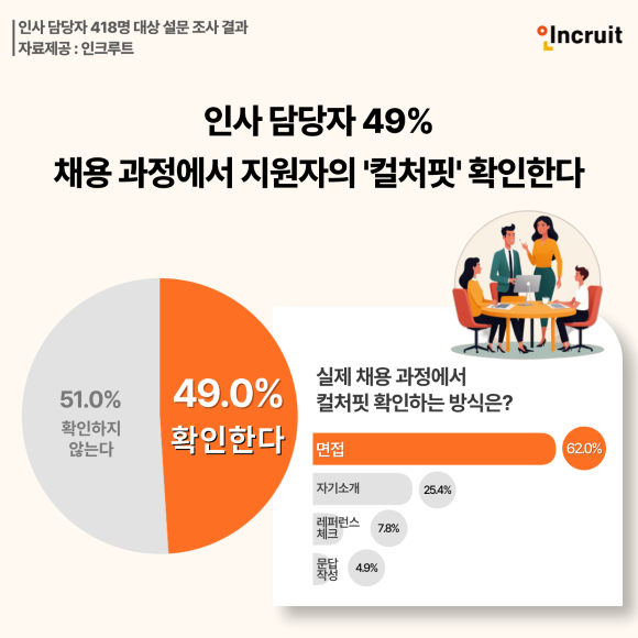 인크루트가 인사 담당자 418명을 대상으로 컬처핏 채용을 알아보기 위해 설문 조사 결과를 발표했다. ©인크루트