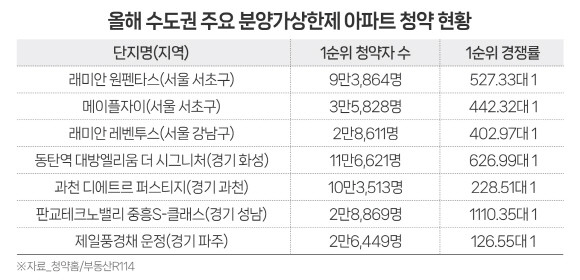 올해 수도권 주요 분양가상한제 아파트 청약 현황. Ⓒ 더피알