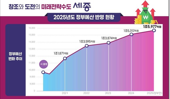 2025년도 정부예산 반영 현황표. ⓒ 프라임경제