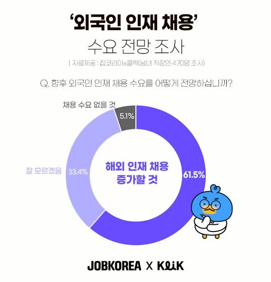 잡코리아가 자사 외국인 인재 채용 서비스 클릭(KLiK)과 함께 남녀 직장인 470명을 대상으로 조사를 실시했다. ©잡코리아