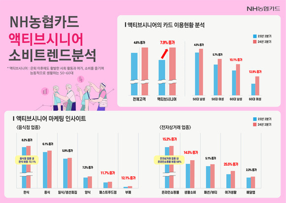 NH농협카드는 액티브시니어의 카드 데이터를 분석한 '소비트렌드 Insight 보고서-액티브시니어 고객의 카드 소비 현황'을 발간했다고 29일 밝혔다. ⓒ NH농협카드