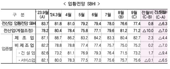 9월 경기전망지수는 전월 대비 상승했지만 전년 동월 대비로는 하락했다. ©중소기업중앙회