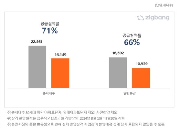 2024년 8월, 분양계획 대비 분양 실적 비교. Ⓒ 직방