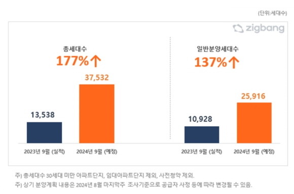 전국 2024년 9월, 전년대비 아파트 분양 예정 물량. Ⓒ 직방