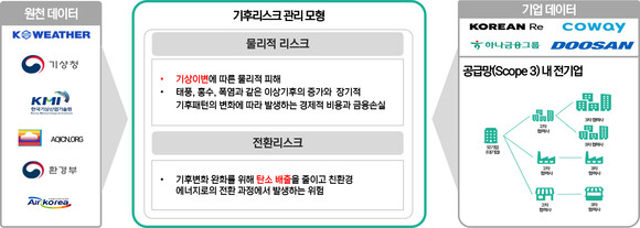 케이웨더의 '기후리스크 분석 솔루션' 개념도 이미지. ⓒ 케이웨더