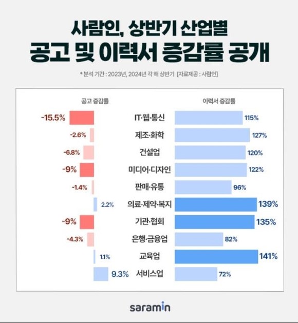 사람인은 AI LAB 분석한 올해 상반기 기준 산업별 공고·이력서 변화 현황을 발표했다. ©사람인