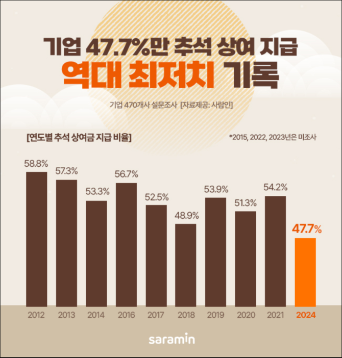 사람인이 '추석 상여금 지급 계획'을 설문 조사 결과를 발표했다. ©사람인