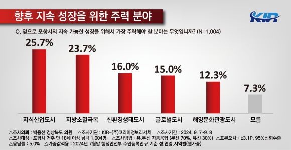포항시민 대상 정책 여론조사. ⓒ 박용선 경북도의원