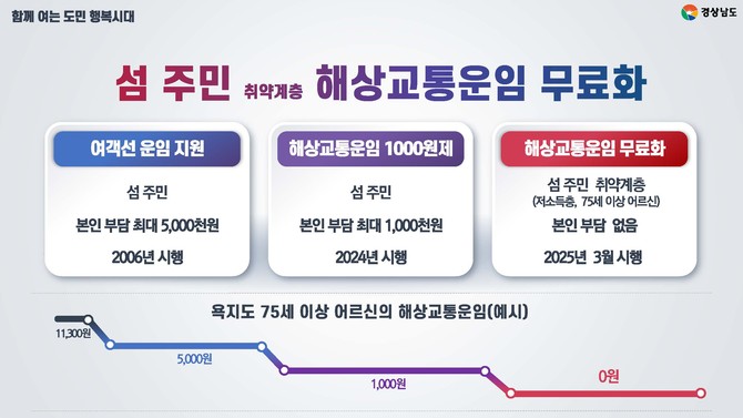 섬 주민 취약계층 해상교통운임 무료화. ⓒ 경남도