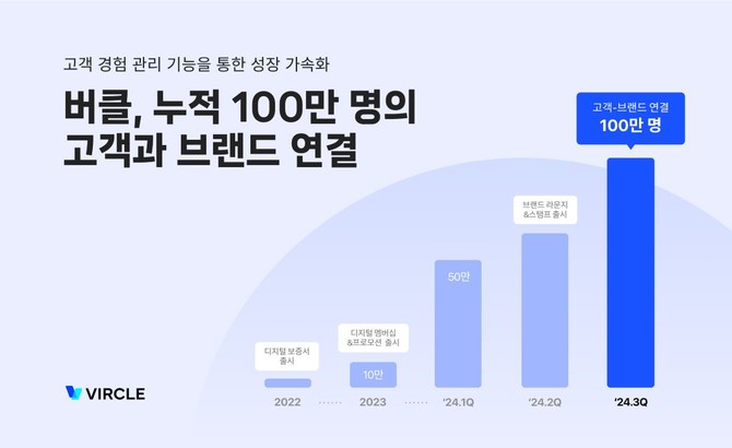 매스어답션이 자사의 온오프라인 고객 경험 관리(CXM) 솔루션 '버클'을 통해 1000여 개의 브랜드와 100만명의 고객을 연결했다. ©매스어답션