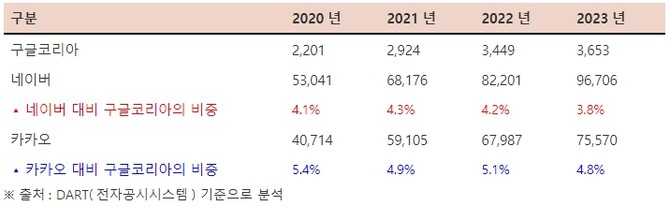 구글코리아의 국내 주요 IT기업 대비 매출 분석 자료. ⓒ 최수진 의원실