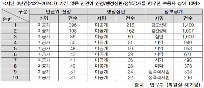 지난 3년간 가장 많은 인권위 진정/행정심판/정보공개 청구한 수용자 상위 10명. ⓒ 강명구 의원실