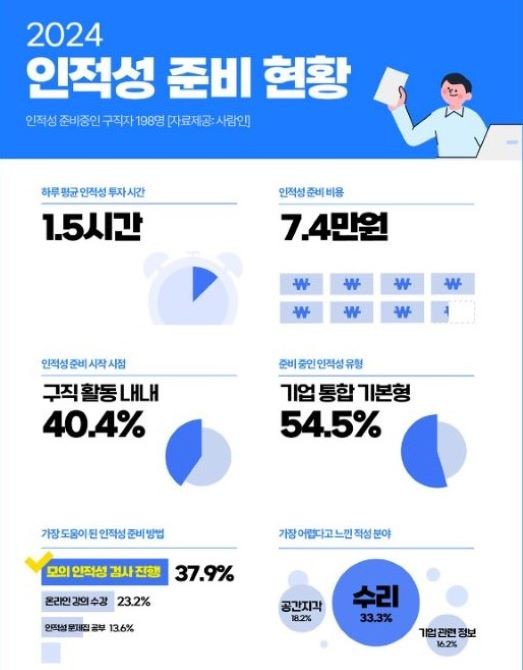 사람인이 인적성 검사를 준비 중인 구직자 198명을 대상으로 '2024 인적성 준비 현황'에 대해 조사 결과를 발표했다. ©사람인