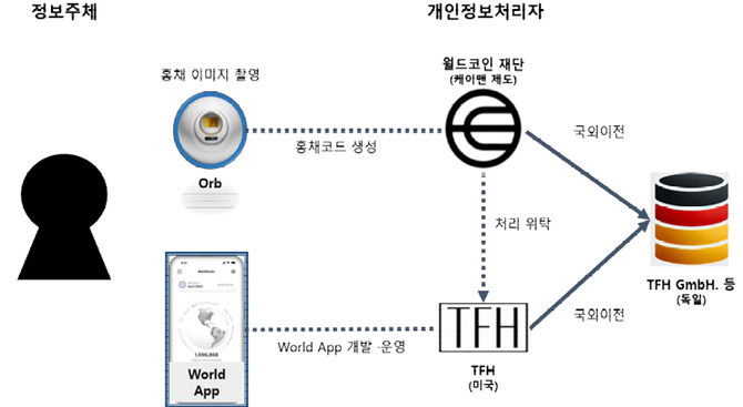 월드코인 재단 및 TFH의 개인정보 처리 흐름도. ⓒ 개인정보보호위원회
