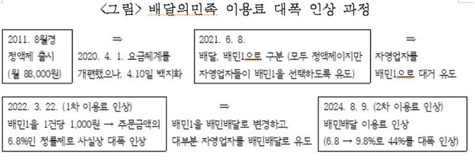 배달의민족 이용료 인상 과정 © 한국프랜차이즈산업협회