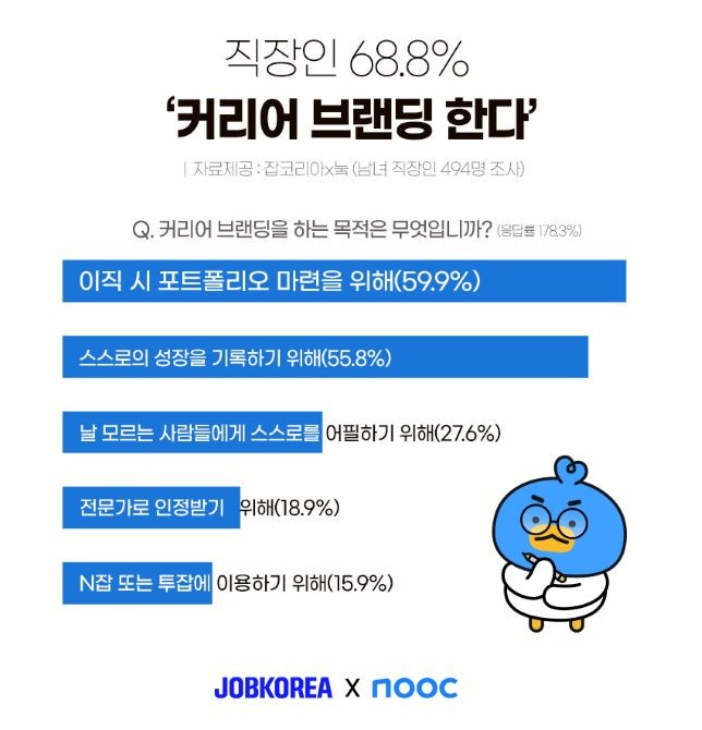 잡코리아가 디지털 명함 서비스 '눜(nooc)'과 함께 남녀 직장인 494명을 대상으로 '직장인 커리어 브랜딩 필요성 인지 현황' 조사결과를 발표했다. ©잡코리아
