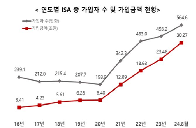세제혜택을 주는 ISA 걔좌 가입자 수가 투자 중개형 ISA 계좌 도입 이후 급성장 했다. ⓒ 금융투자협회