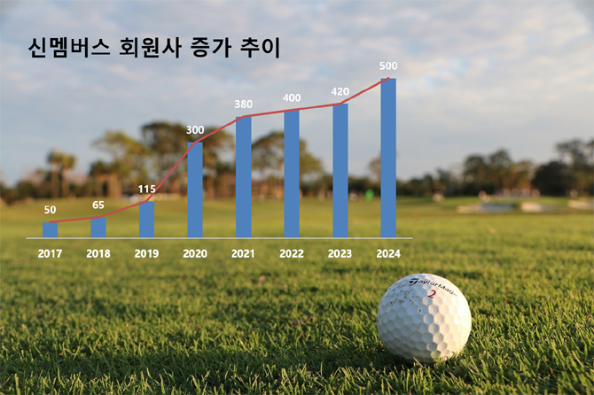 신멤버스에 대한 자세한 문의는 엑스골프 홈페이지 또는 앱을 통해 상담 가능하다. ⓒ 쇼골프