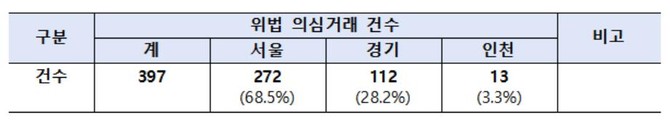 현장 점검 및 기획조사 중간 결과. © 연합뉴스