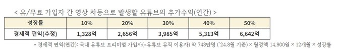유·무료 가입자 간 영상 차등으로 발생할 유튜브의 추가수익(연간) ⓒ 김우영 의원실