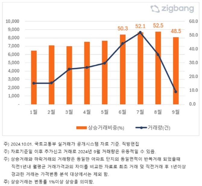 서울 아파트 매매거래량 및 상승거래 비중. Ⓒ 직방