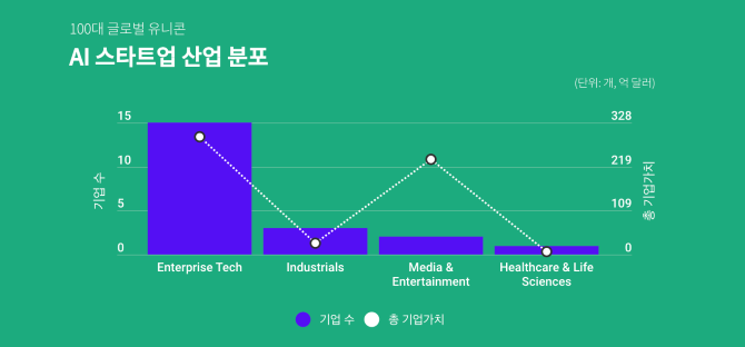AI 스타트업 산업 분포 현황 © 스타트업얼라이언스