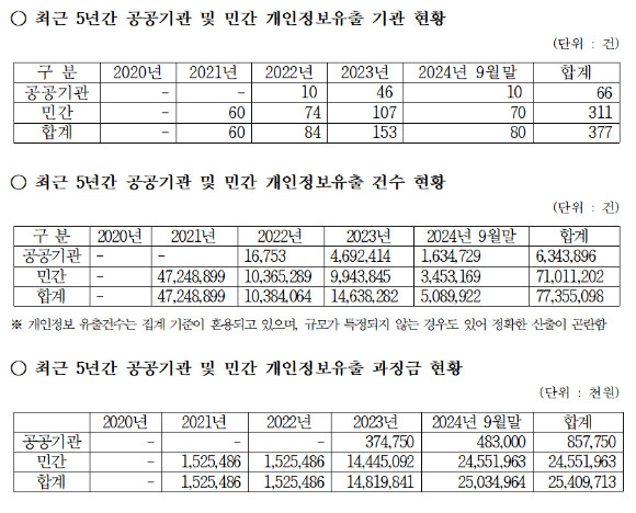 개인정보유출 기관 및 유출 규모 현황. ⓒ강민국 의원실