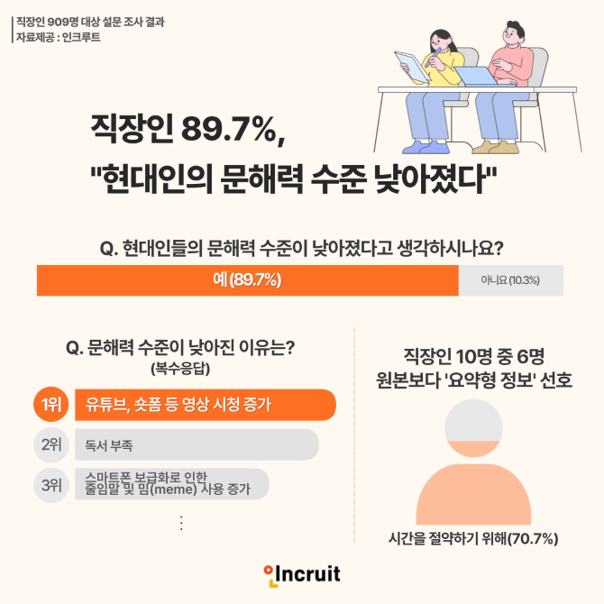 인크루트가 10월9일 직장인들의 문해력 실태를 알아보기 위해 ‘여러분의 문해력은 어느 수준입니까?’ 조사를 실시했다. ©인크루트