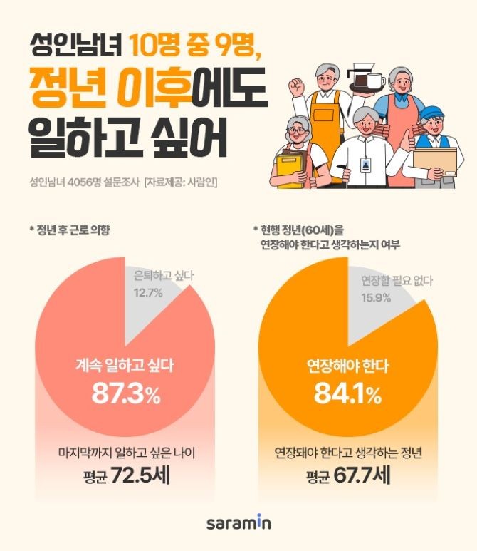 사람인이 성인남녀 4056명을 대상으로 '정년 후 근로 외향'을 조사를 실시했다. ©사람인