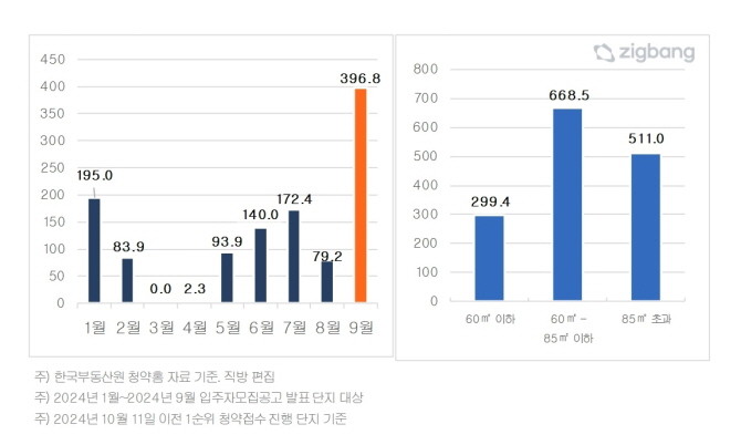 올해 서울 1순위 평균 청약경쟁률 추이 및 9월 면적별 청약경쟁률. Ⓒ 직방