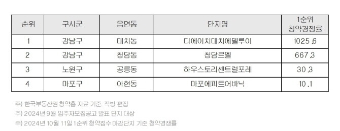 2024년 9월 서울분양단지 1순위 청약경쟁률. Ⓒ 직방