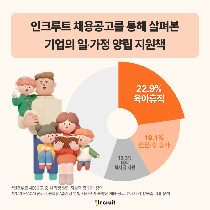 인크루트가 2020년부터 2023년까지 자사 플랫폼에 등록된 총 11개의 일·가정 양립 지원책별 합계 채용공고 빅데이터 분석결과를 발표했다. ©인크루트