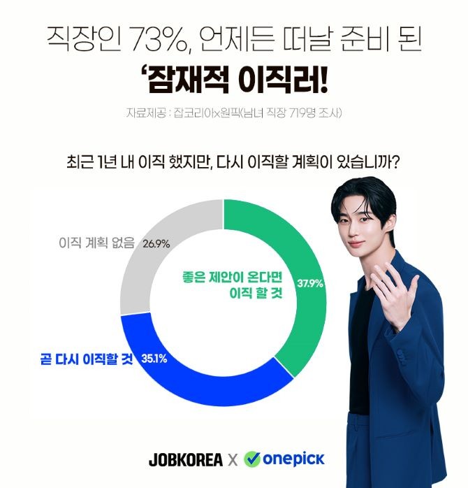 잡코리아 조사 결과에 따르면 직장인 73%가 잠재적 이직러인 것으로 나타났다. ©잡코리아