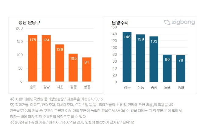 올해 성남 분당구 및 남양주시 거주자들이 많이 매수한 서울 자치구. Ⓒ 직방